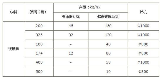 玻璃粉振動(dòng)篩產(chǎn)量對比圖